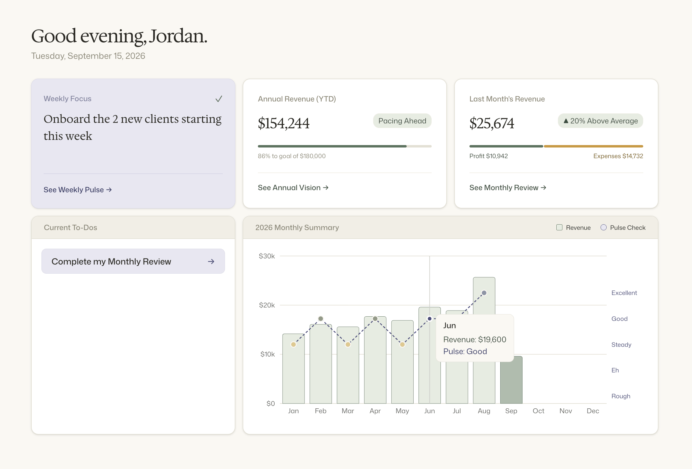 The Rhythmboard Home dashboard, showing YTD revenue pacing ahead of goal and a monthly revenue chart